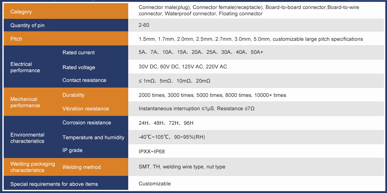 Connector selection